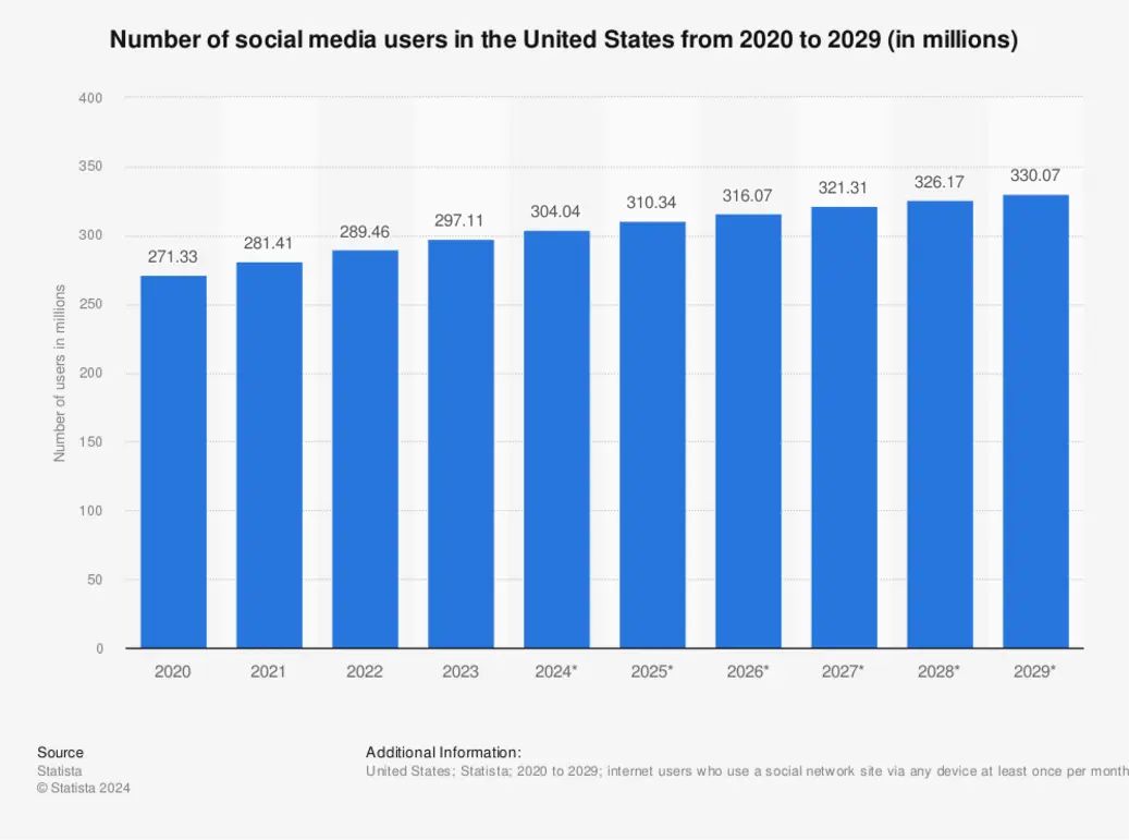US social network users chart