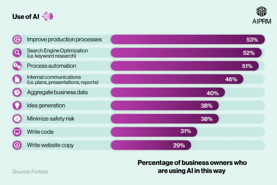 AI user growth data chart