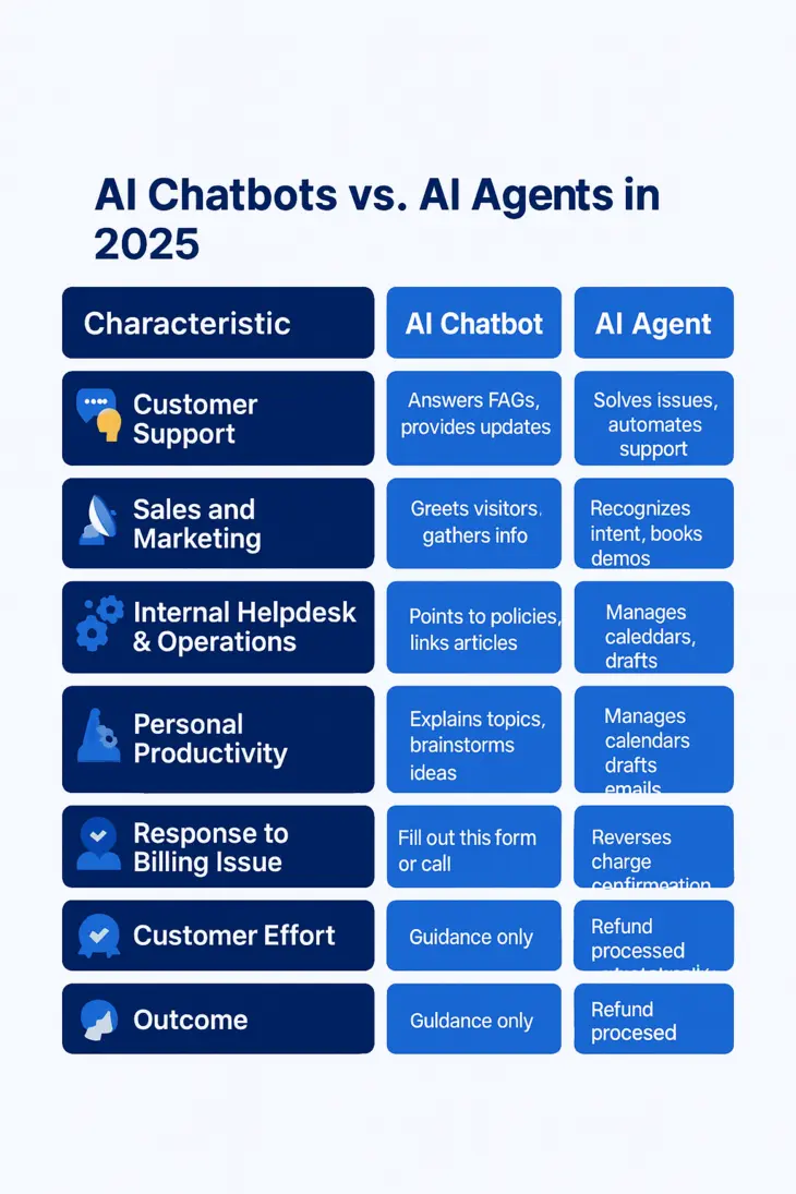 Comparison between AI chatbots