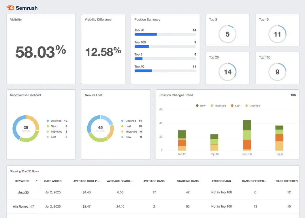 Semrush reporting dashboard preview