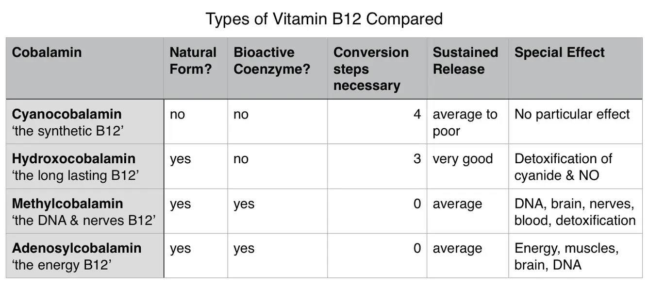 Different B12 supplements comparison