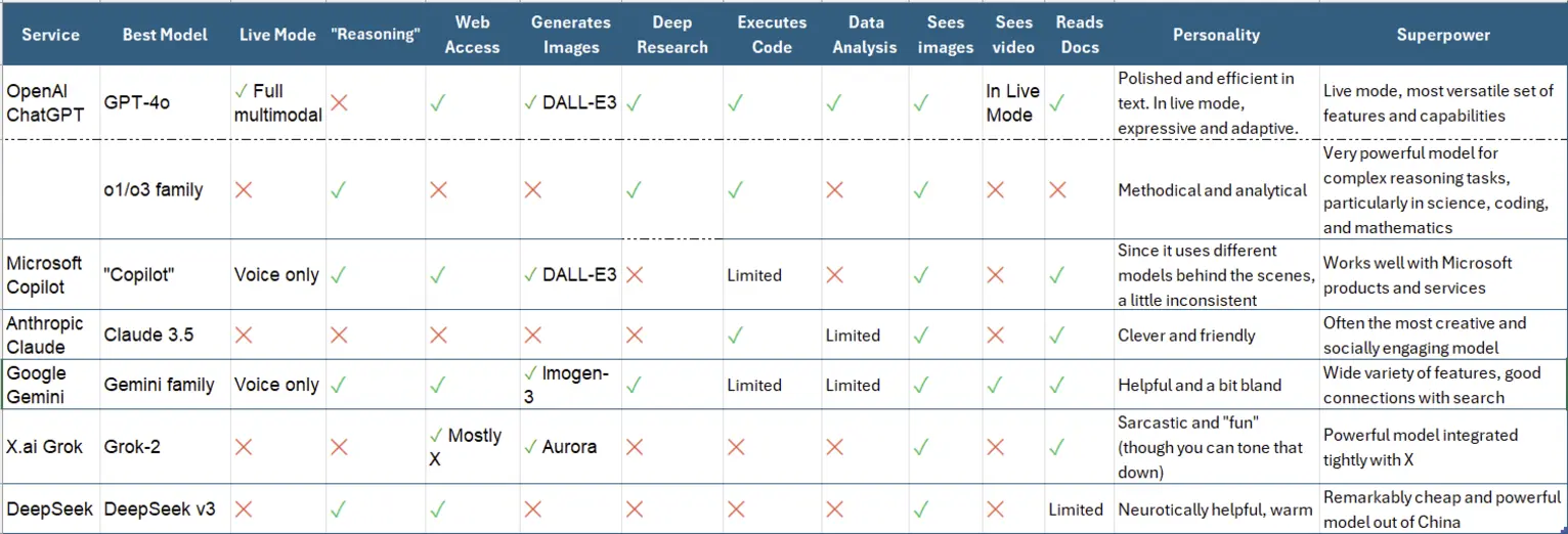 Comparing AI creative tools and models