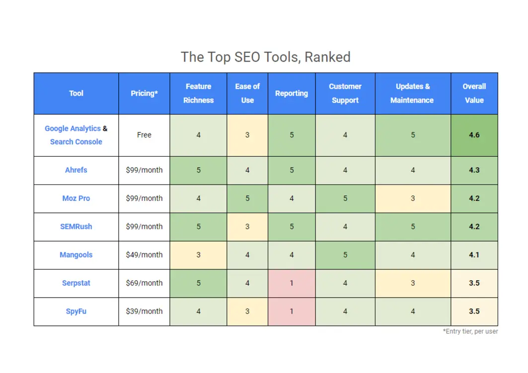 Comparison table of SEO tools