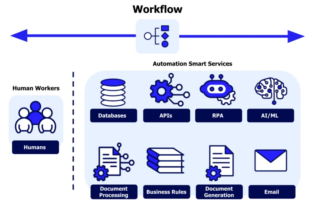 Business workflow charts with AI elements