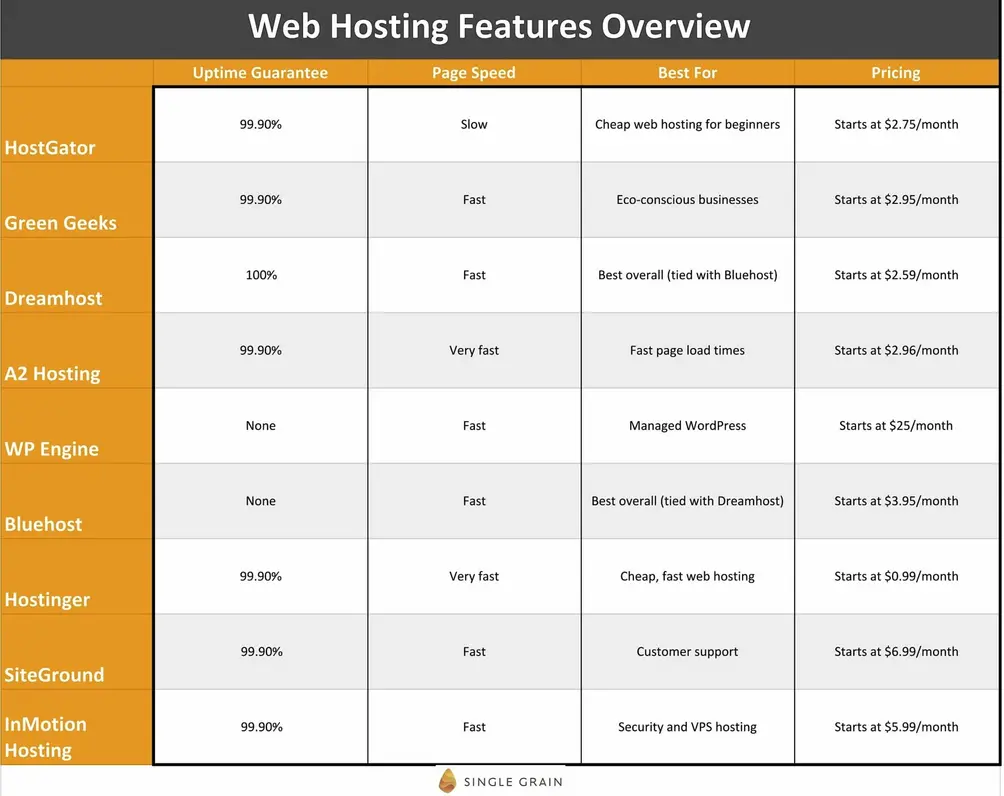 Comparison chart with hosting options