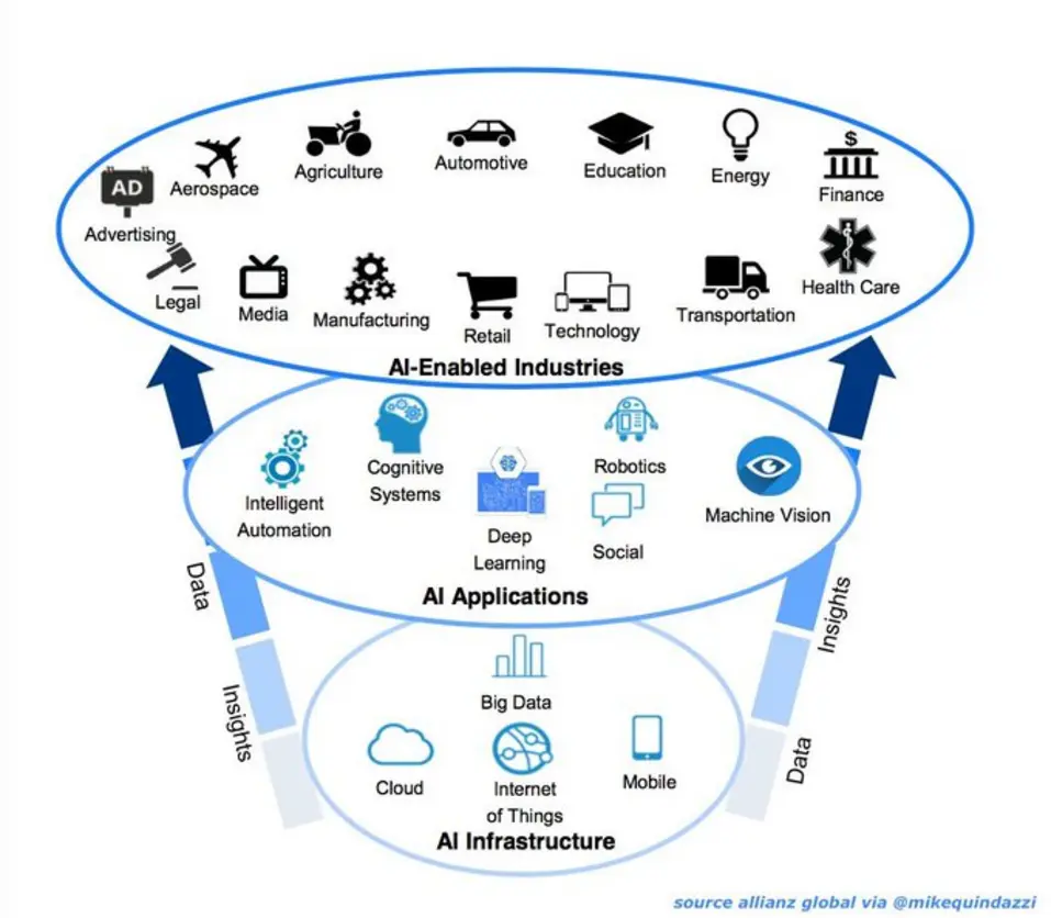 Diagram showing various AI system components