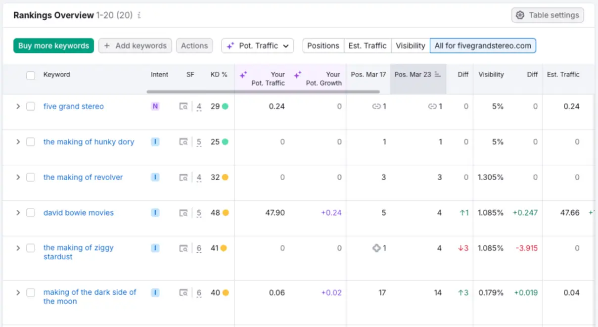 Semrush rank comparison table