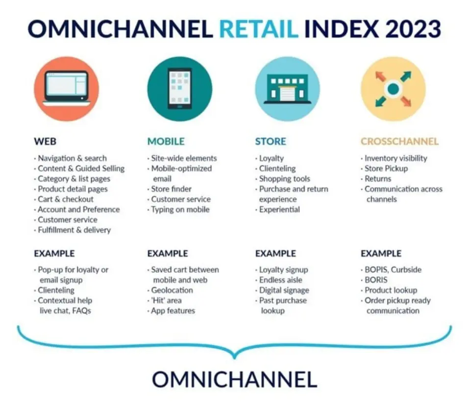 Omnichannel marketing and social commerce trends graphic for 2025, highlighting digital-first strategies and projected industry growth