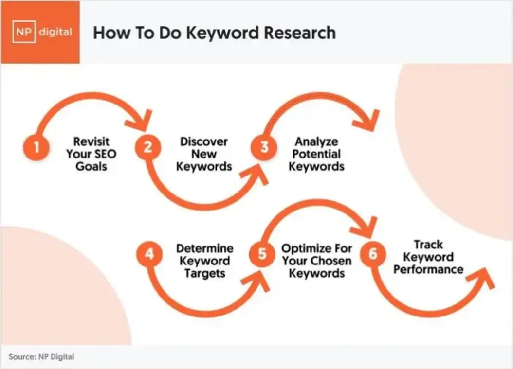Steps for VidIQ keyword research