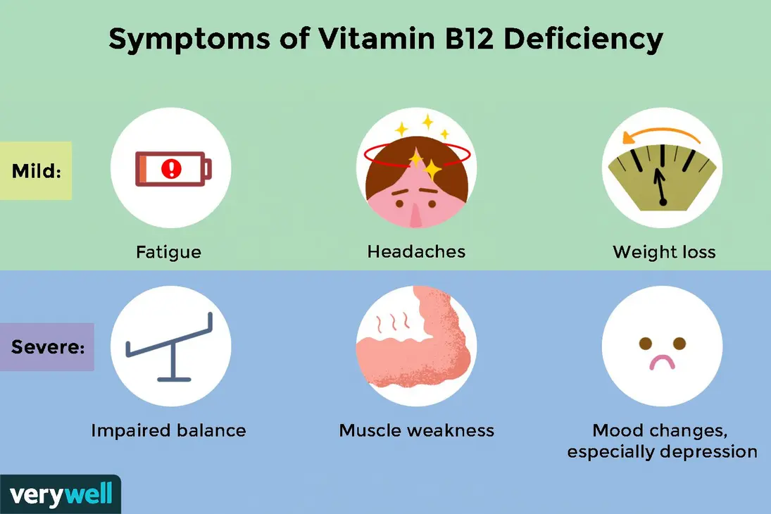 Chart of B12 deficiency symptoms