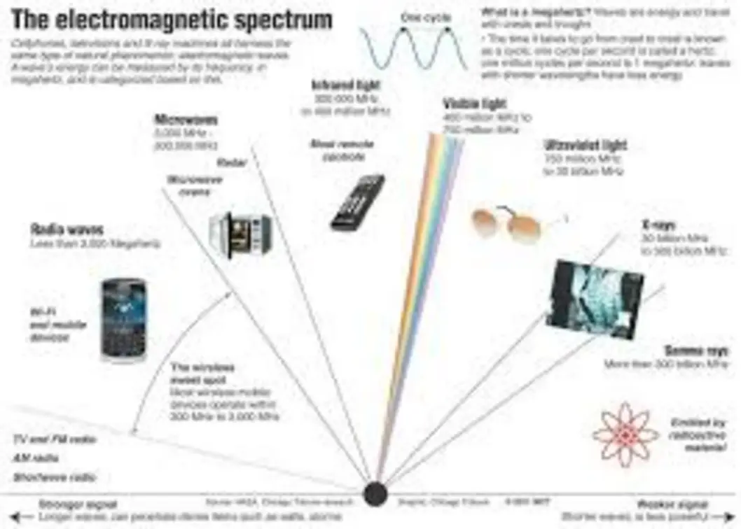 Wireless tech info visual