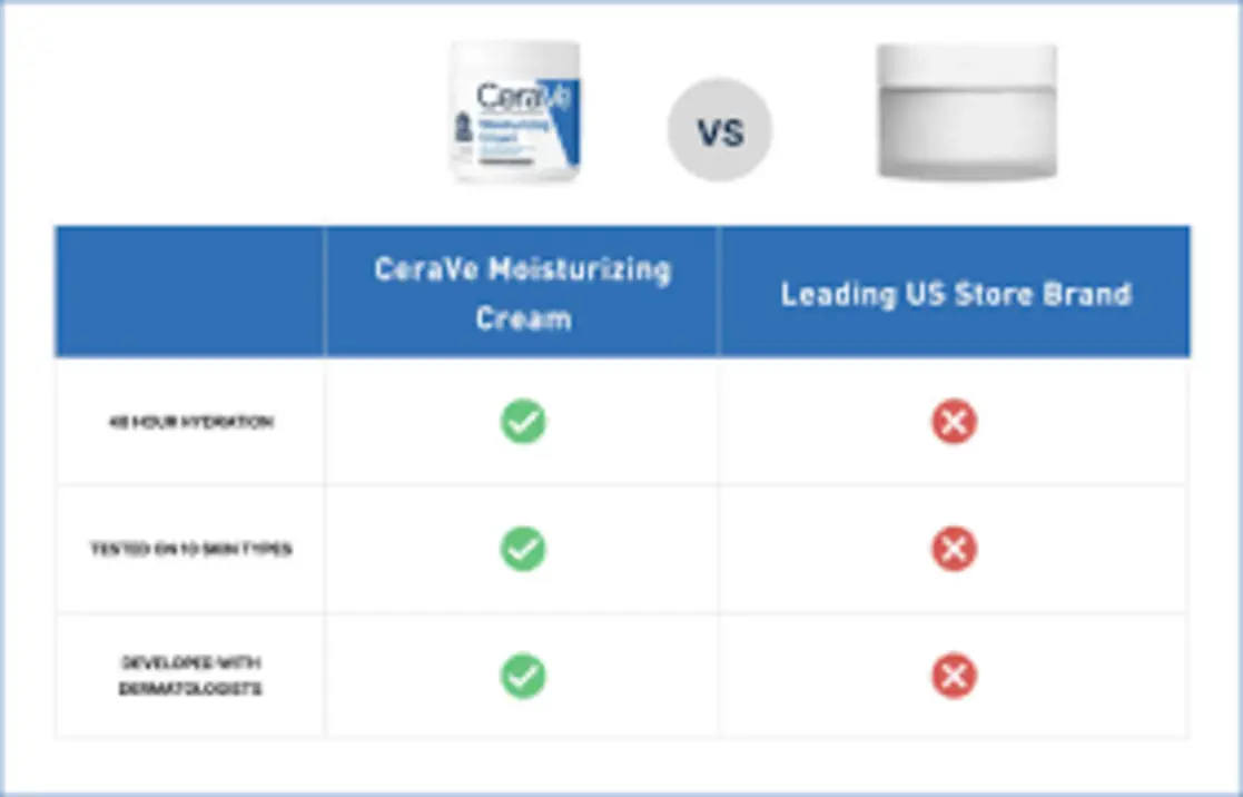 Chart showing hydrating creams