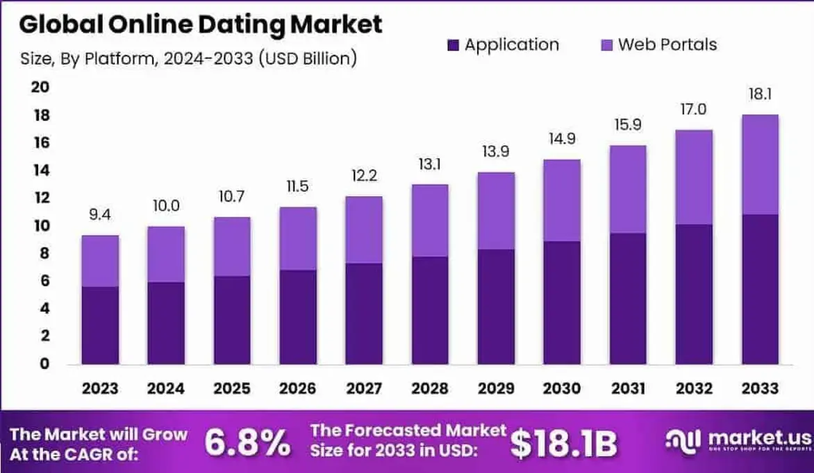 Diverse global dating community