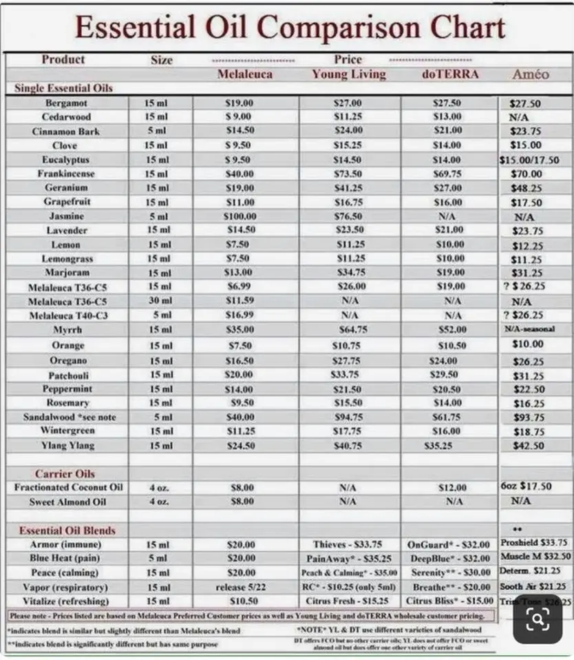 Oils price comparison chart
