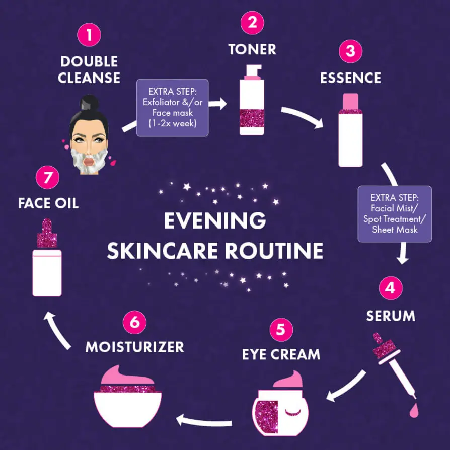 Illustrated skincare steps