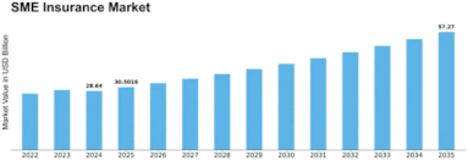 Chart showing best SME insurance providers