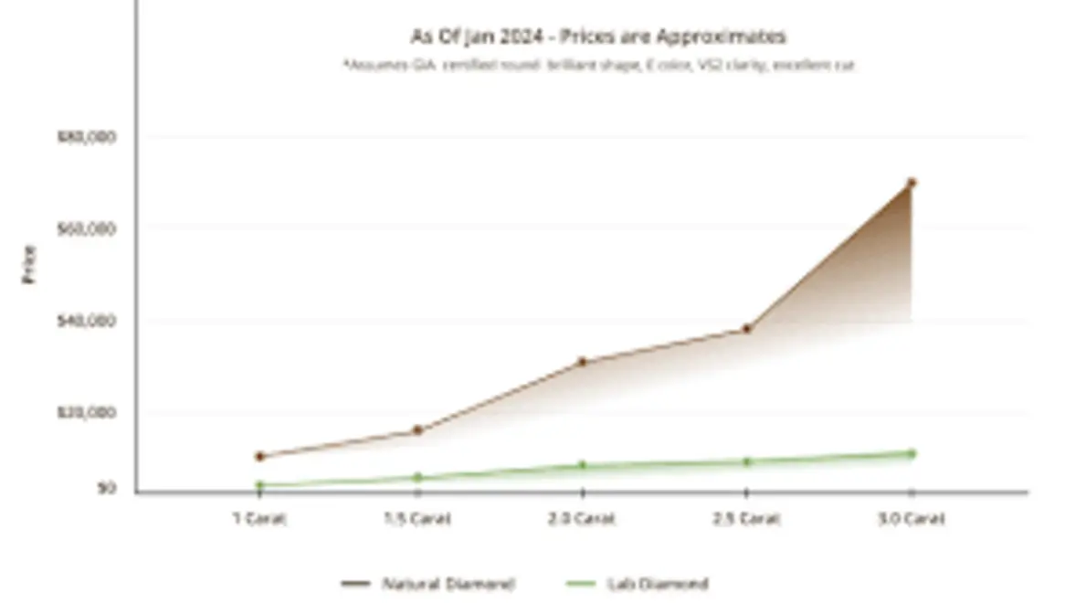 Lab versus natural diamonds price chart