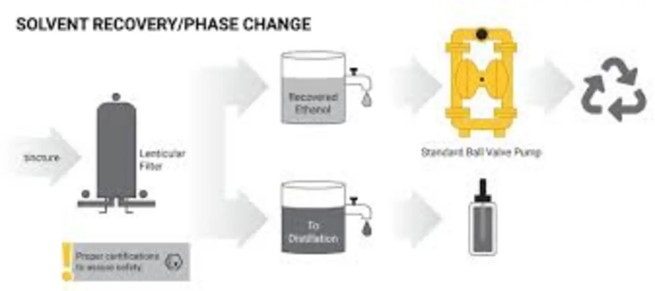 CO2 extraction process diagram for CBDfx organic full spectrum CBD oil