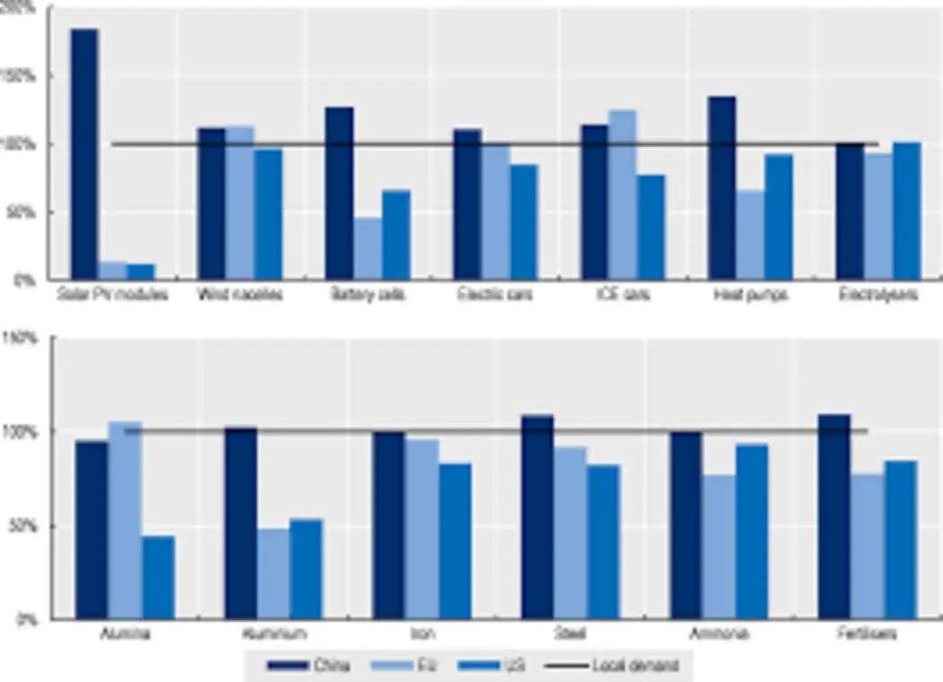 Cleantech investment comparison table: US, China, EU, 2026