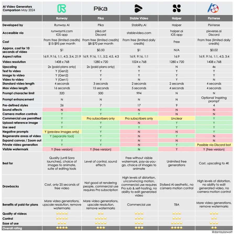 Feature Comparison of Leading AI Video Generators