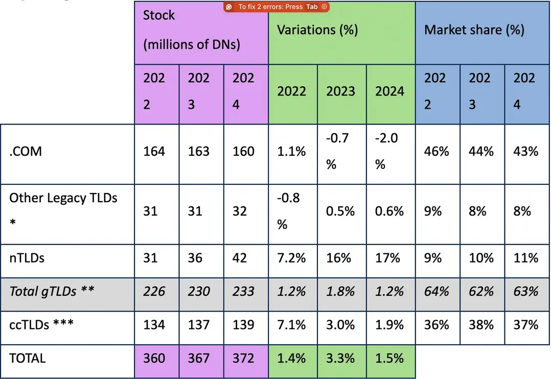 Chart: Global TLD distribution by market share 2026