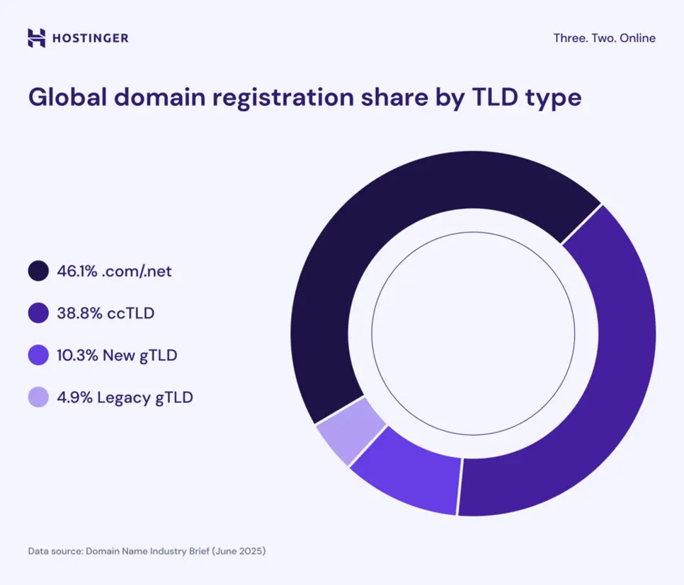 Infographic: Fastest growing TLDs in 2026