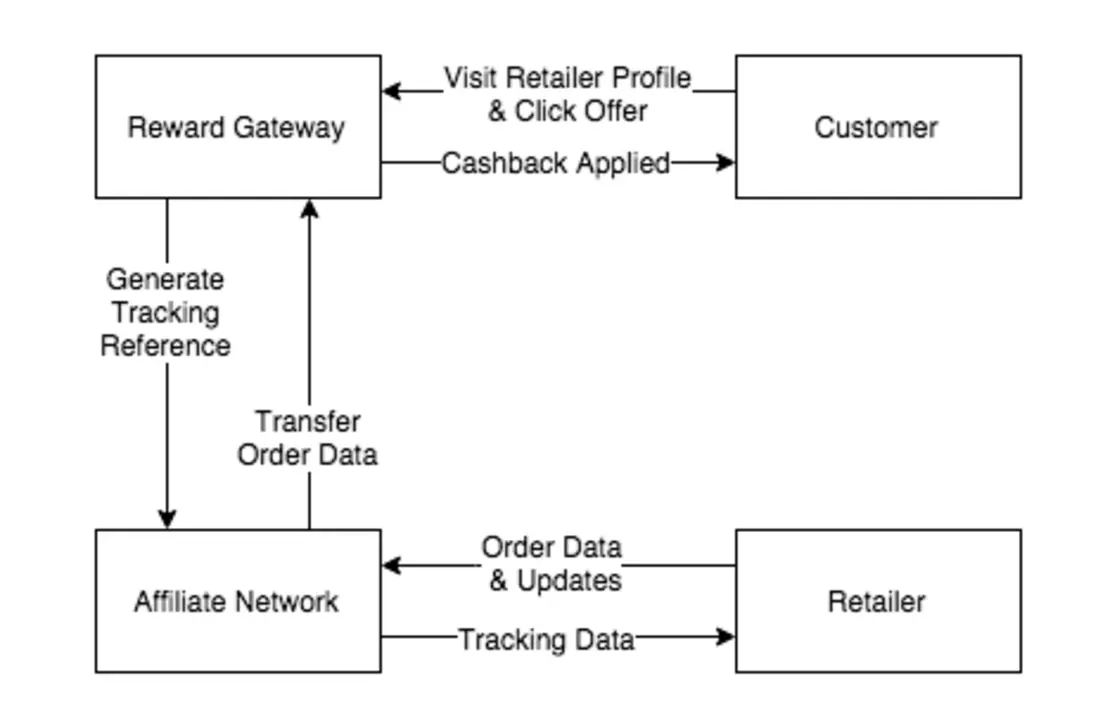 How cashback rewards flow