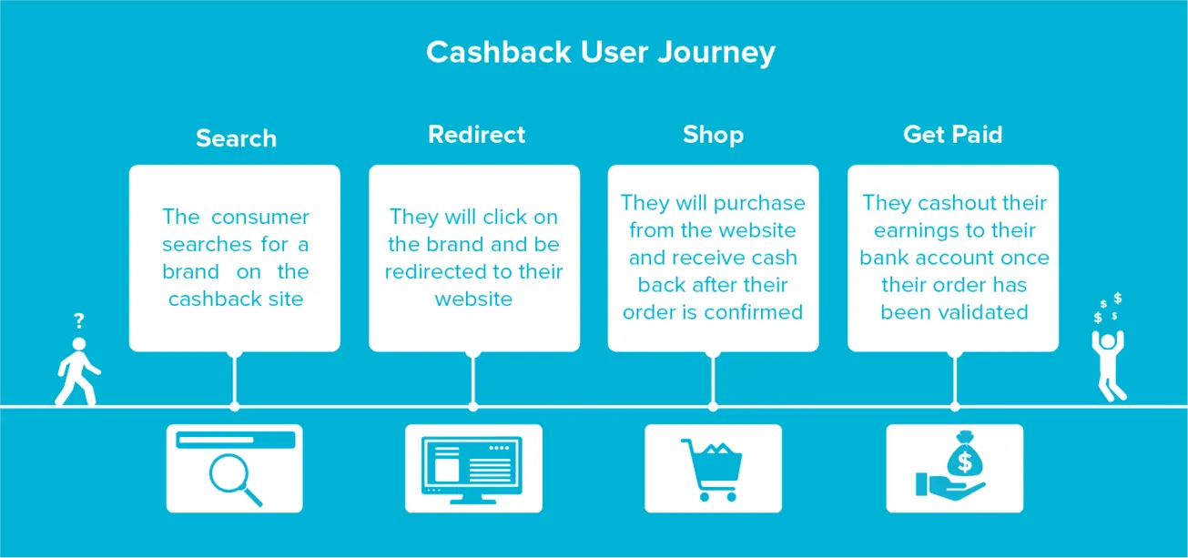 Tips for Maximizing Cashback with Stacking Strategies